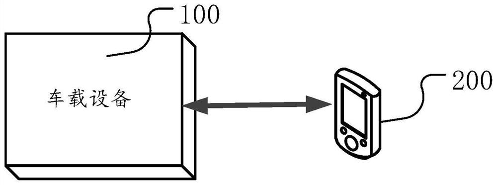 Vehicle-mounted equipment operation method and device, storage medium and electronic device