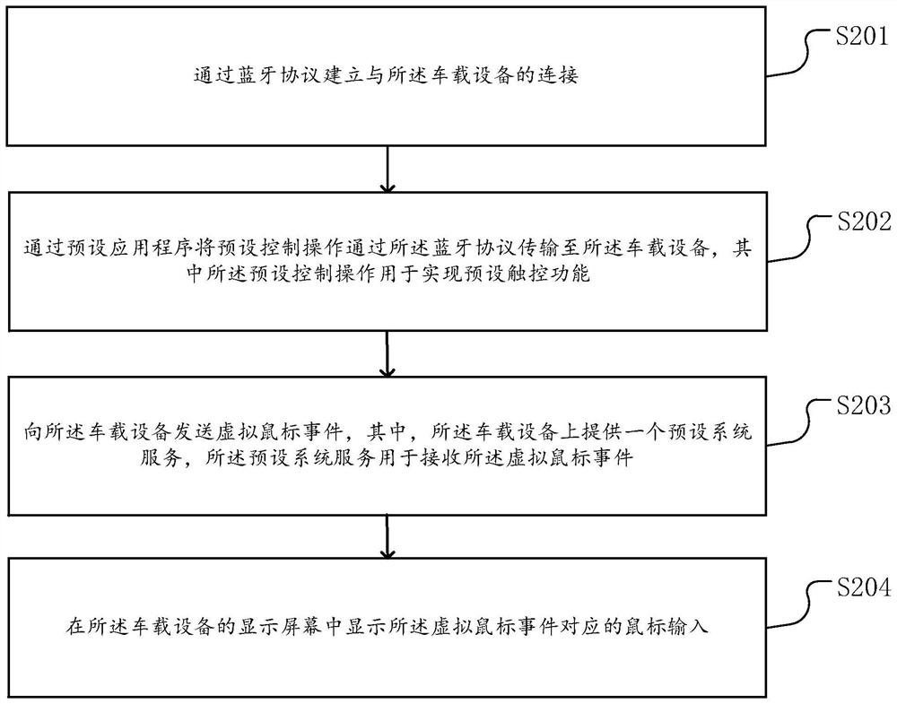 Vehicle-mounted equipment operation method and device, storage medium and electronic device