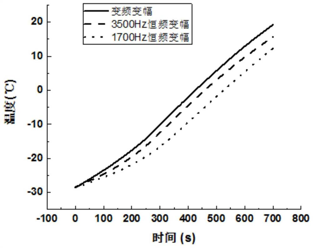 Frequency-variable-amplitude AC low-temperature self-heating method for lithium-ion batteries