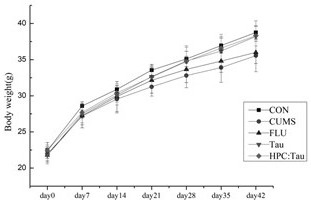 Composition for intervening formation of depression and oral liquid