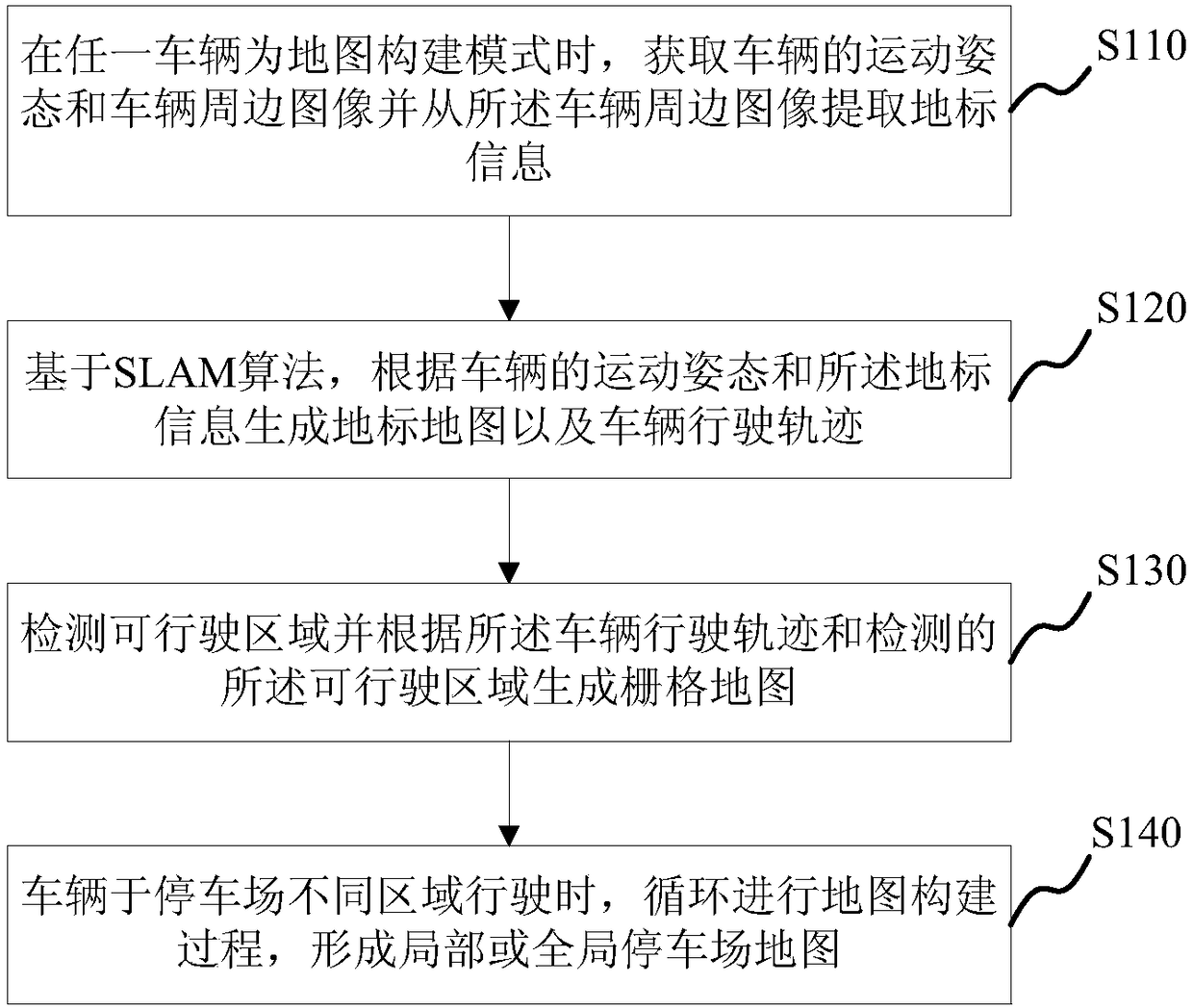 Parking lot map construction method and system, mobile terminal and storage medium