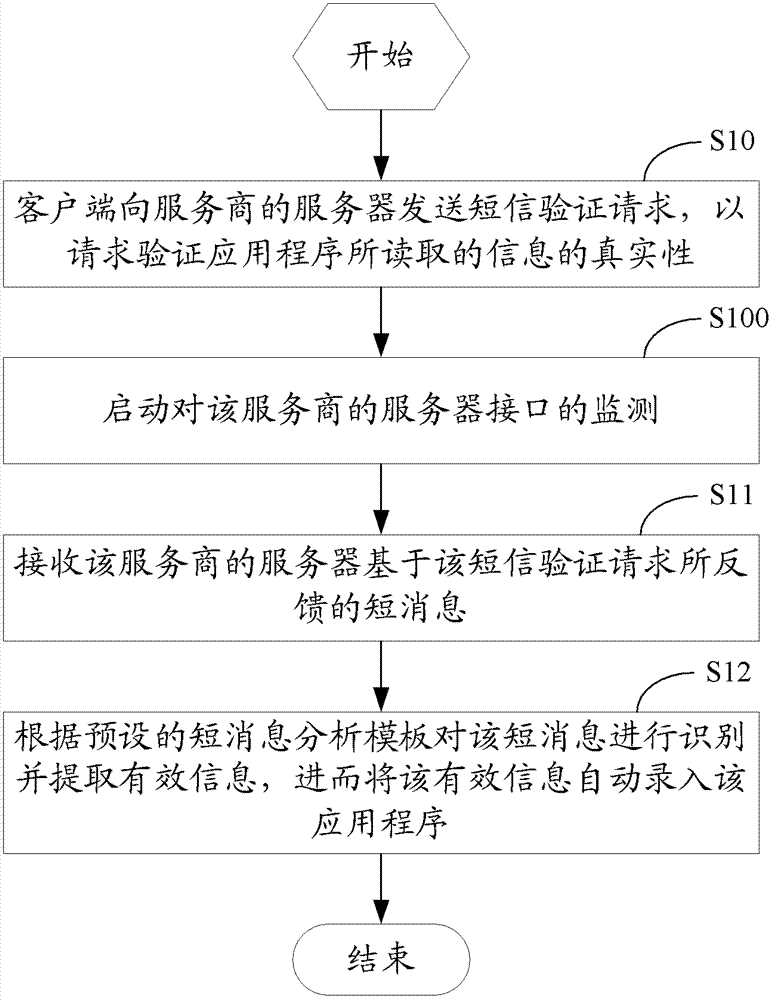 Method, client side, server and system for intelligently identifying contents of short message