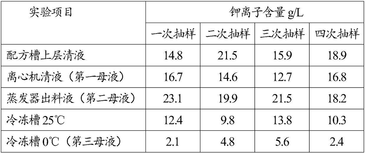 Potassium perchlorate production method and the recovery method of sodium chloride mother liquor