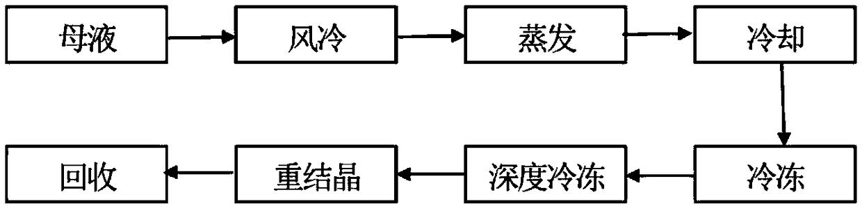 Potassium perchlorate production method and the recovery method of sodium chloride mother liquor