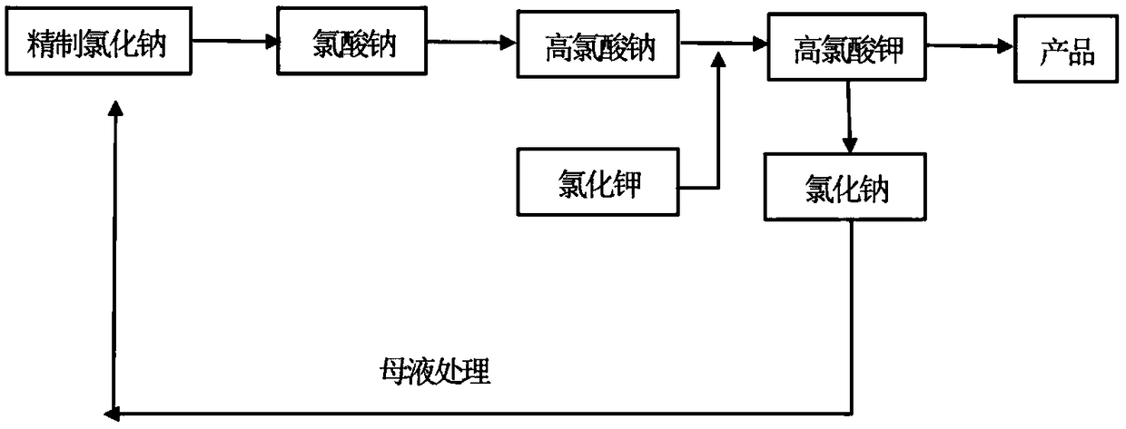 Potassium perchlorate production method and the recovery method of sodium chloride mother liquor