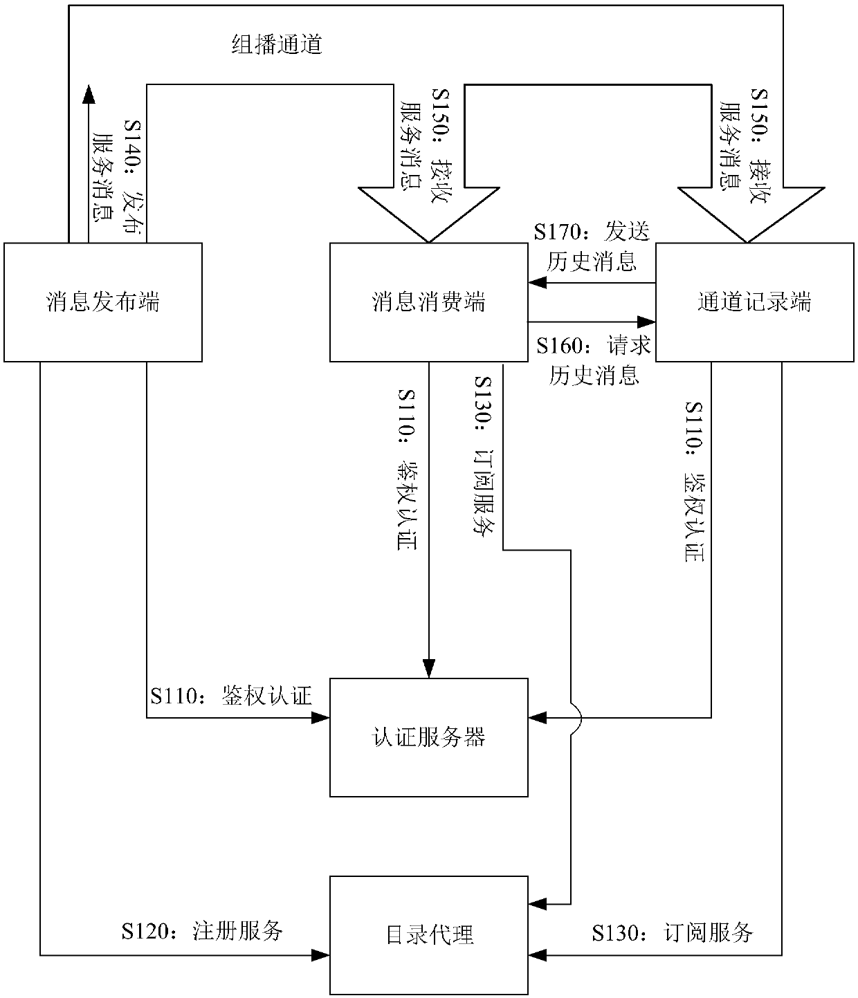 Distributed message switching method and system