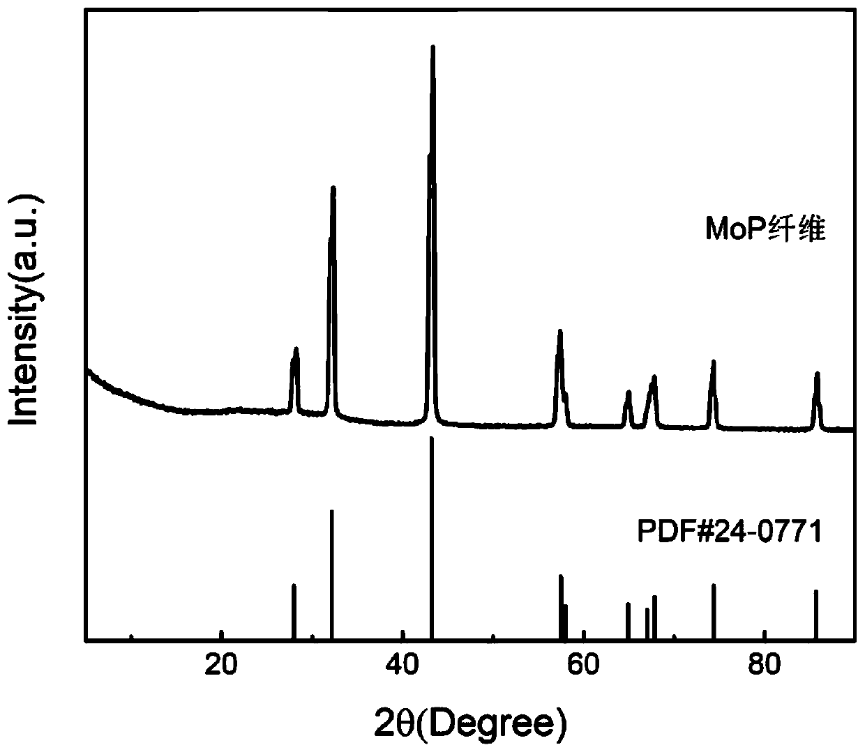 Metal phosphide nanofiber and preparation method thereof