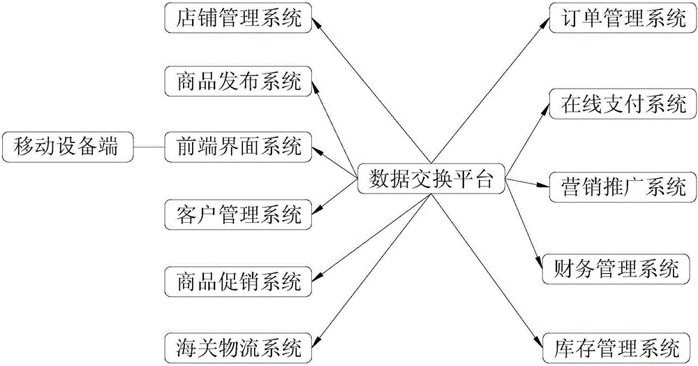 Raw and fresh food electronic transaction platform