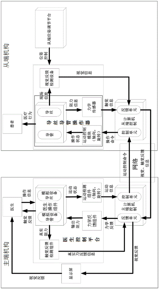 Master-slave minimally invasive vascular interventional surgery remote operation system