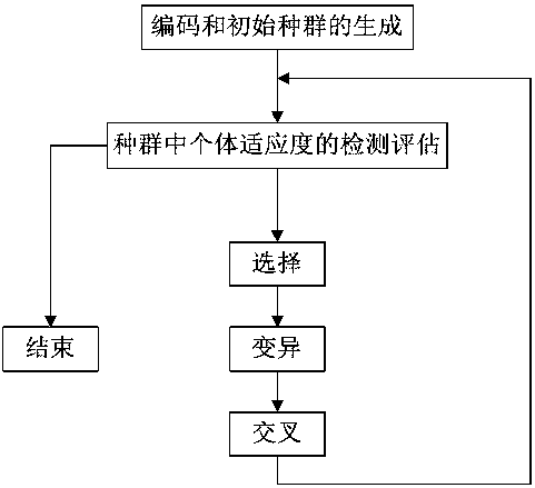 Express sorting method based on genetic algorithm