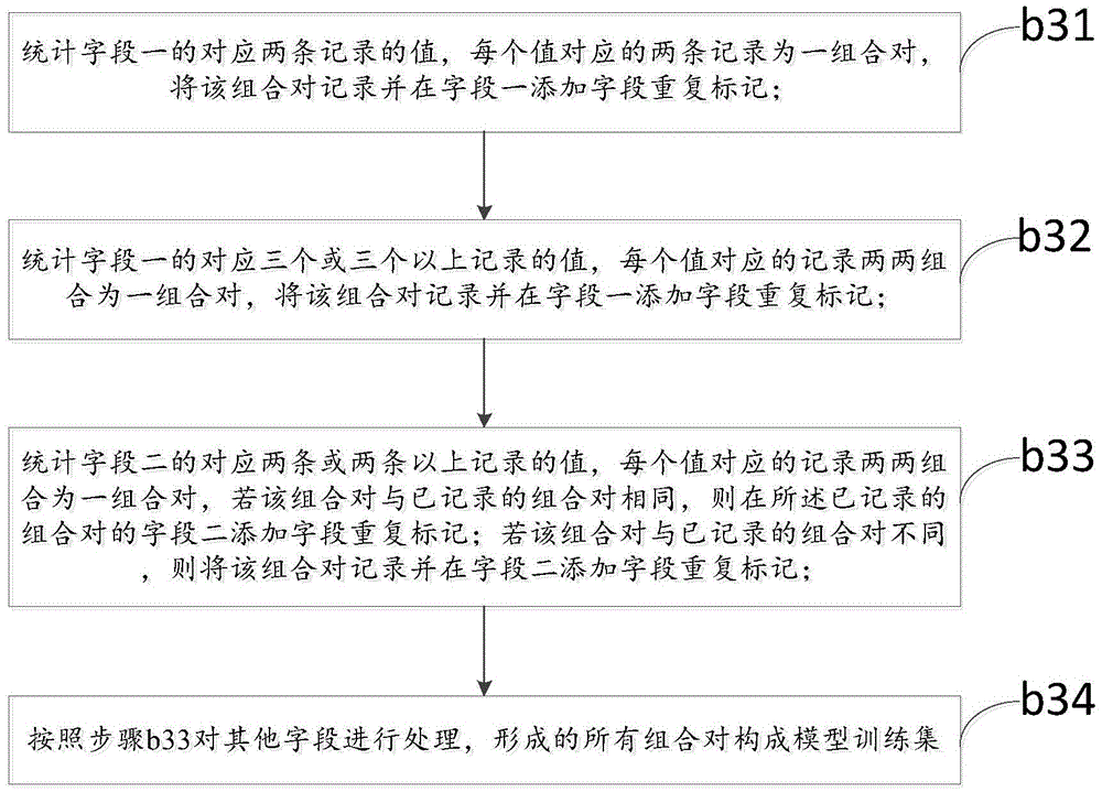 Data quality detection method and device of duplicated data