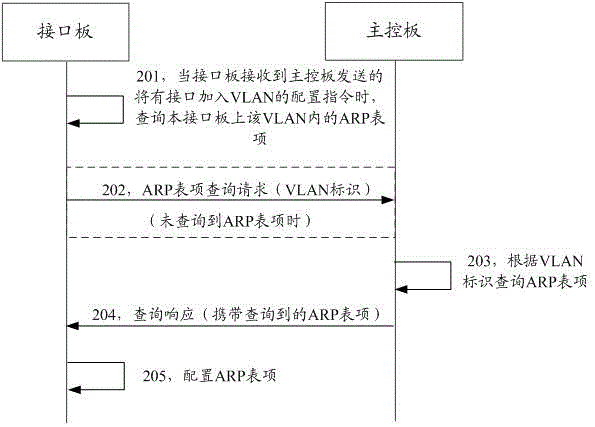 Arp table item synchronization method and service processing method and device