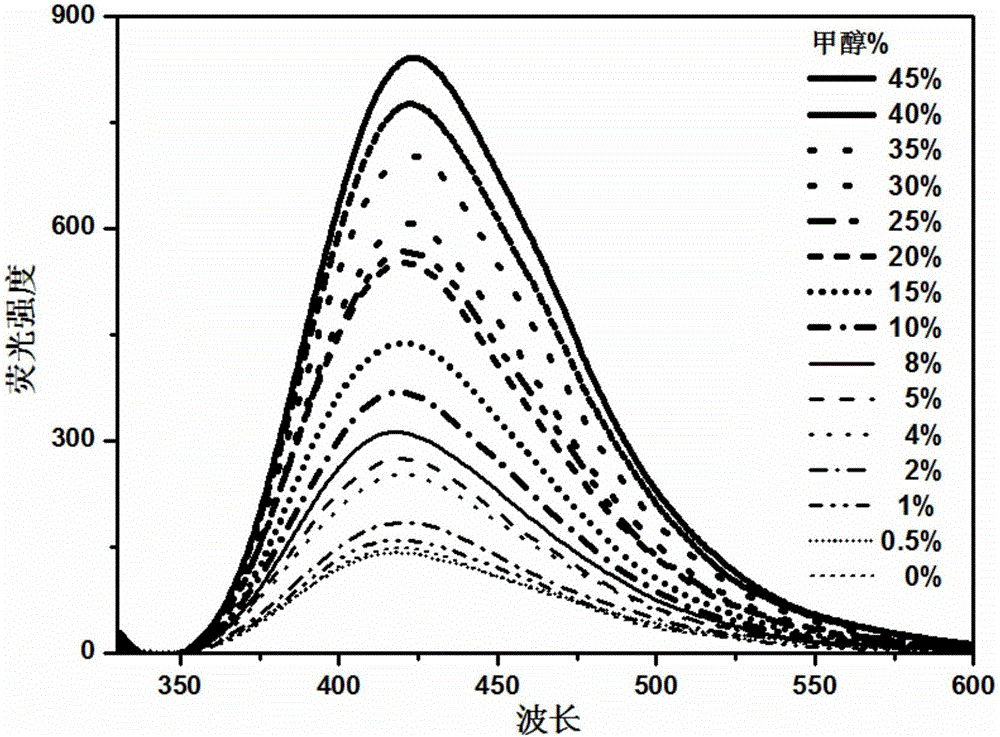 Organic small molecular fluorescent probe for detecting methanol and preparation method of organic small molecular fluorescent probe