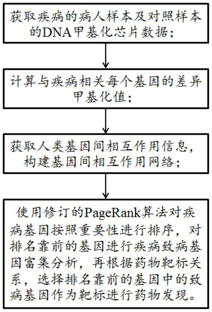 An epigenome-based drug discovery method and its application