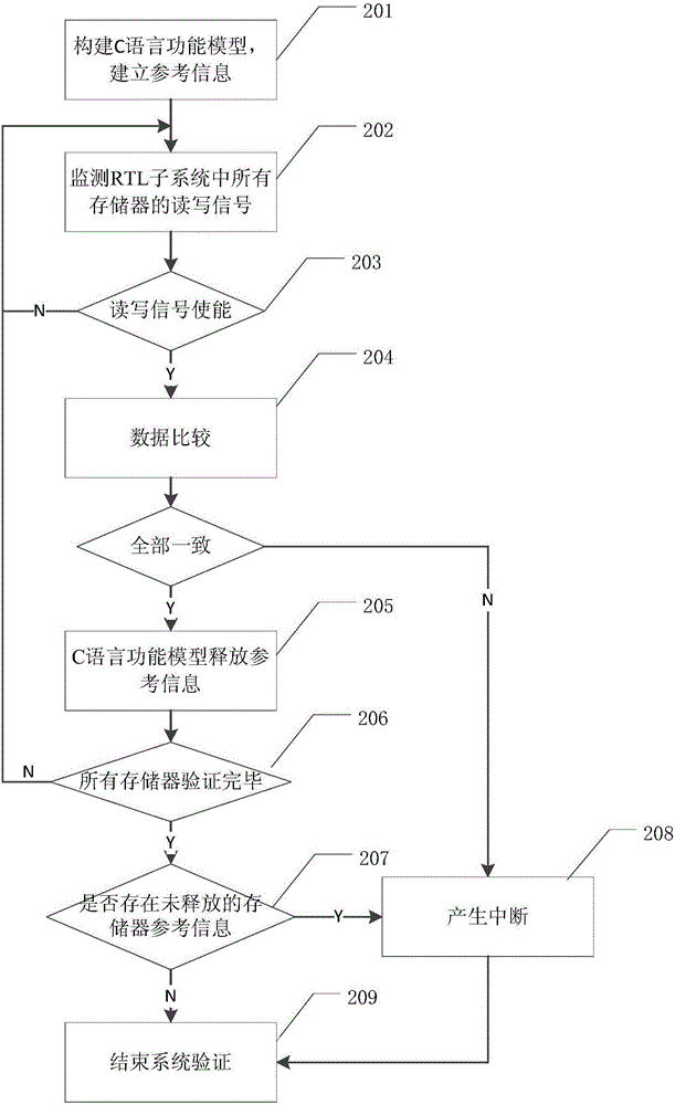 Method for building automated co-verification platform on the basis of memory access driving