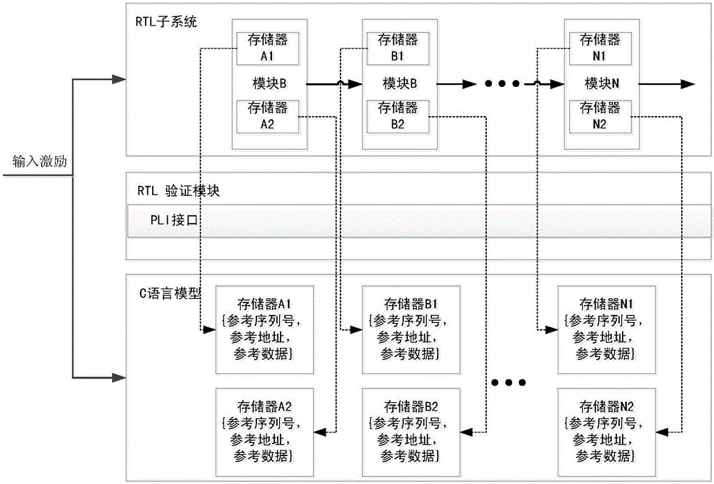 Method for building automated co-verification platform on the basis of memory access driving