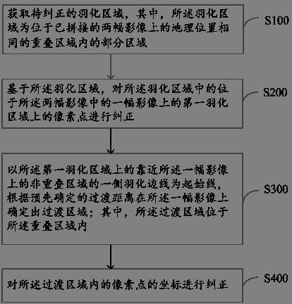 Method, device, electronic device and storage medium for automatic correction of overlapping images