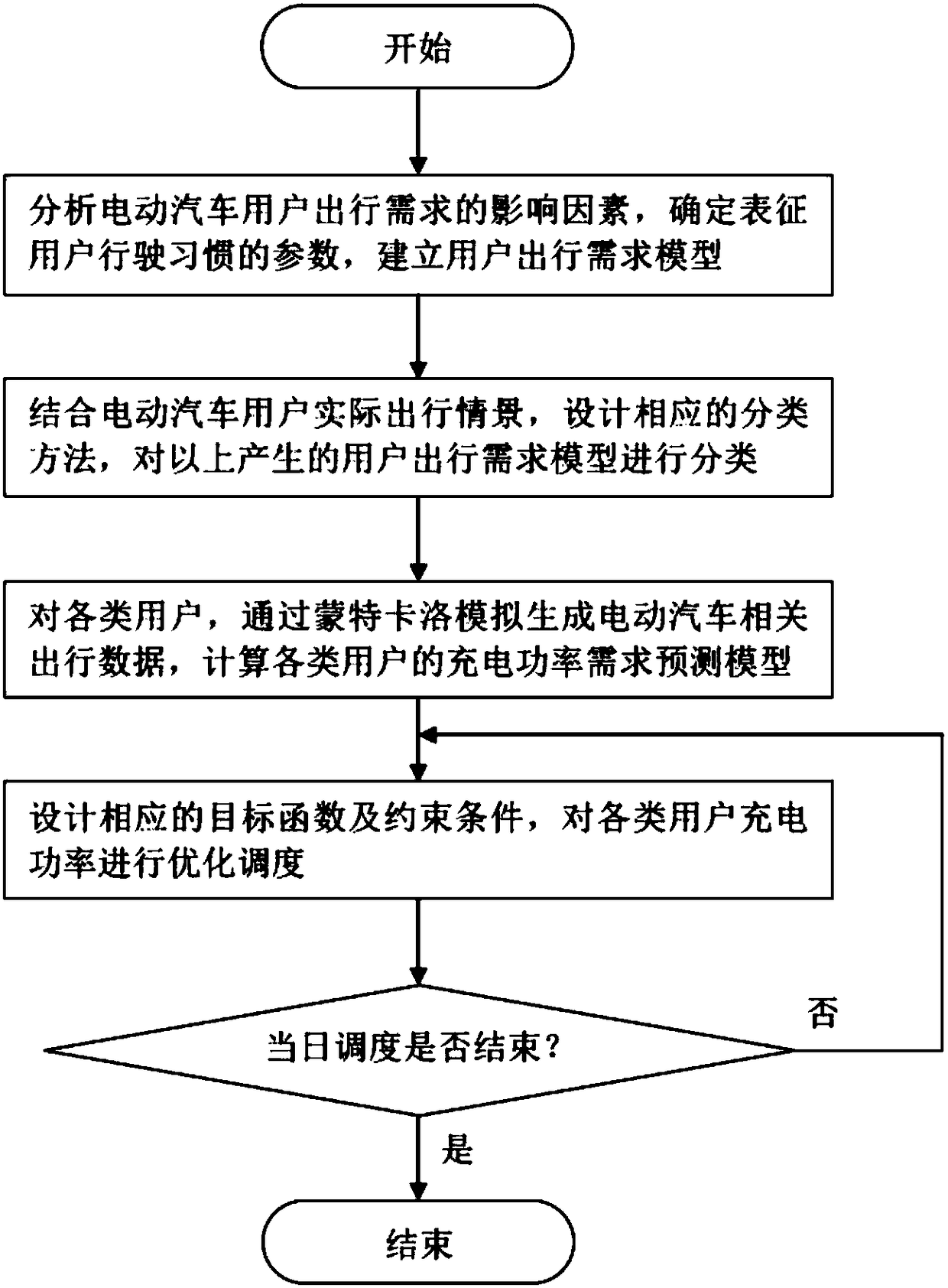 Electric vehicle charging scheduling method considering user satisfaction evaluation