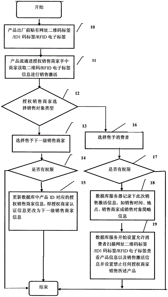 Product anti-counterfeiting method