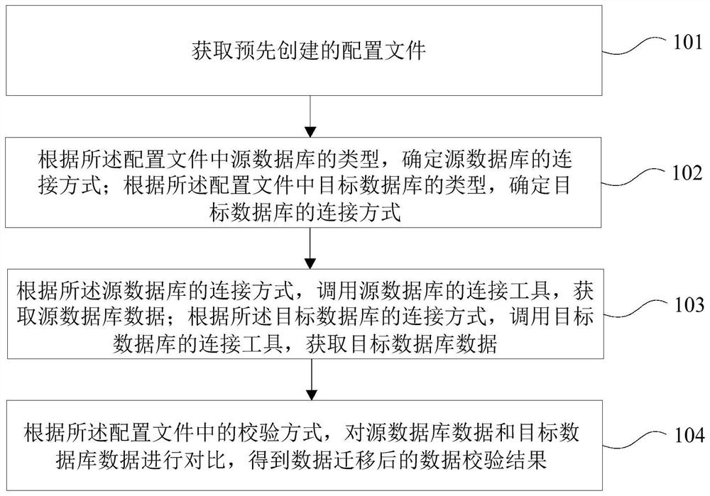 Data verification method and device after data migration