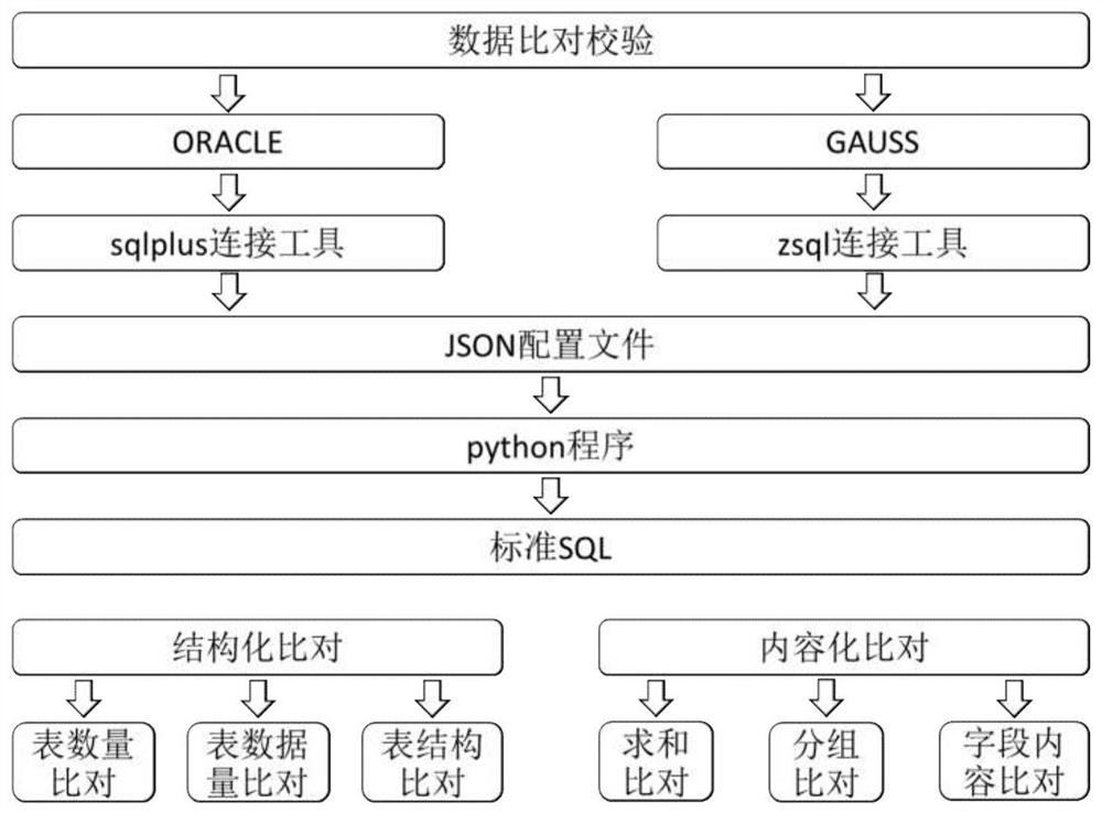 Data verification method and device after data migration