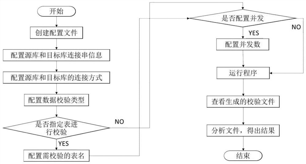 Data verification method and device after data migration