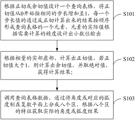 A Calculation Method of Phasor Angle in Power System