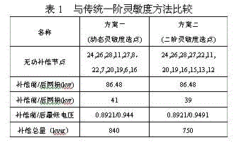 Power distribution network reactive compensation node sorting method based on second-order transmission loss sensitivity matrix