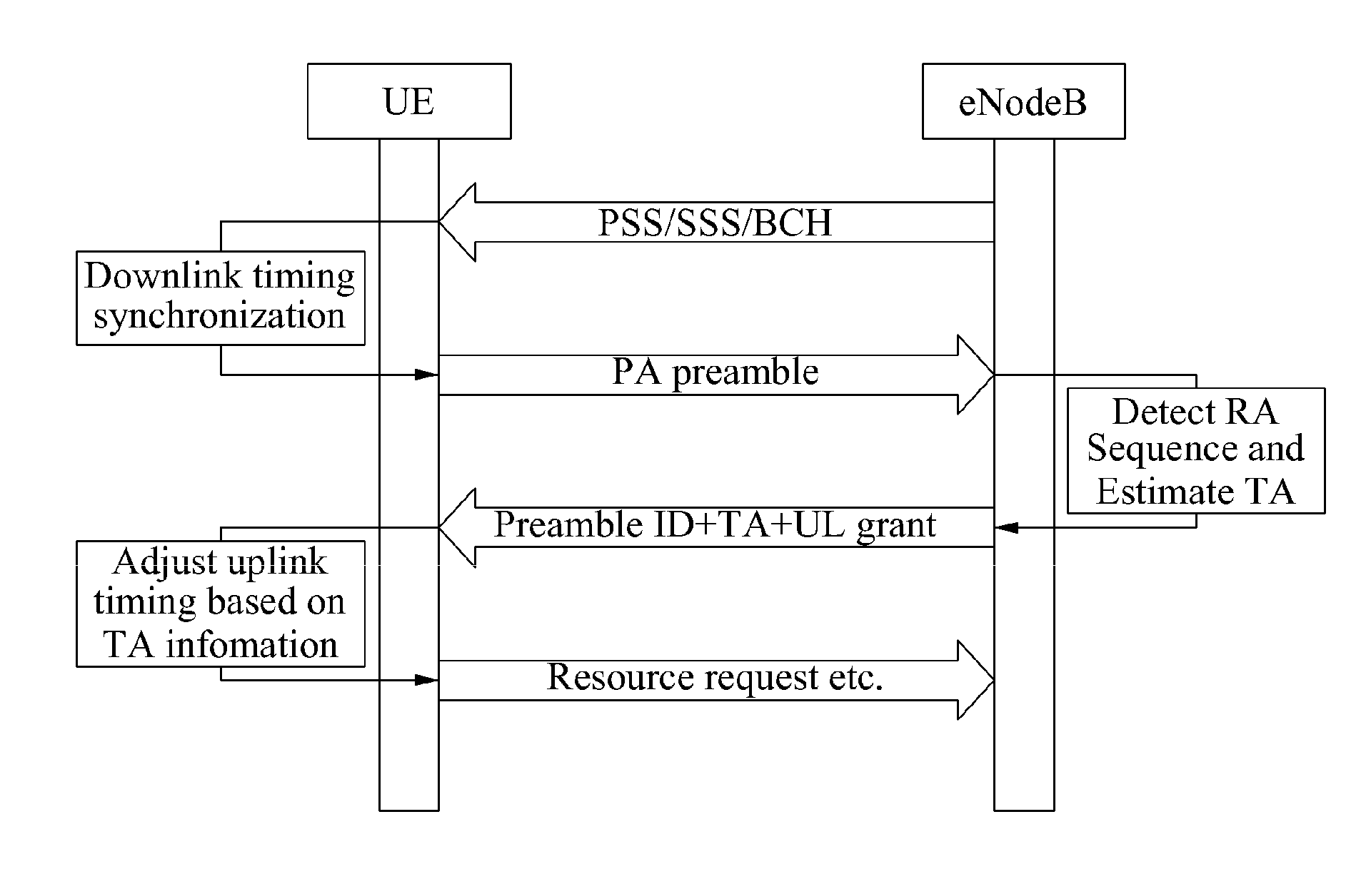 Random access method and random access channel structure in mobile communication system having large cell radius