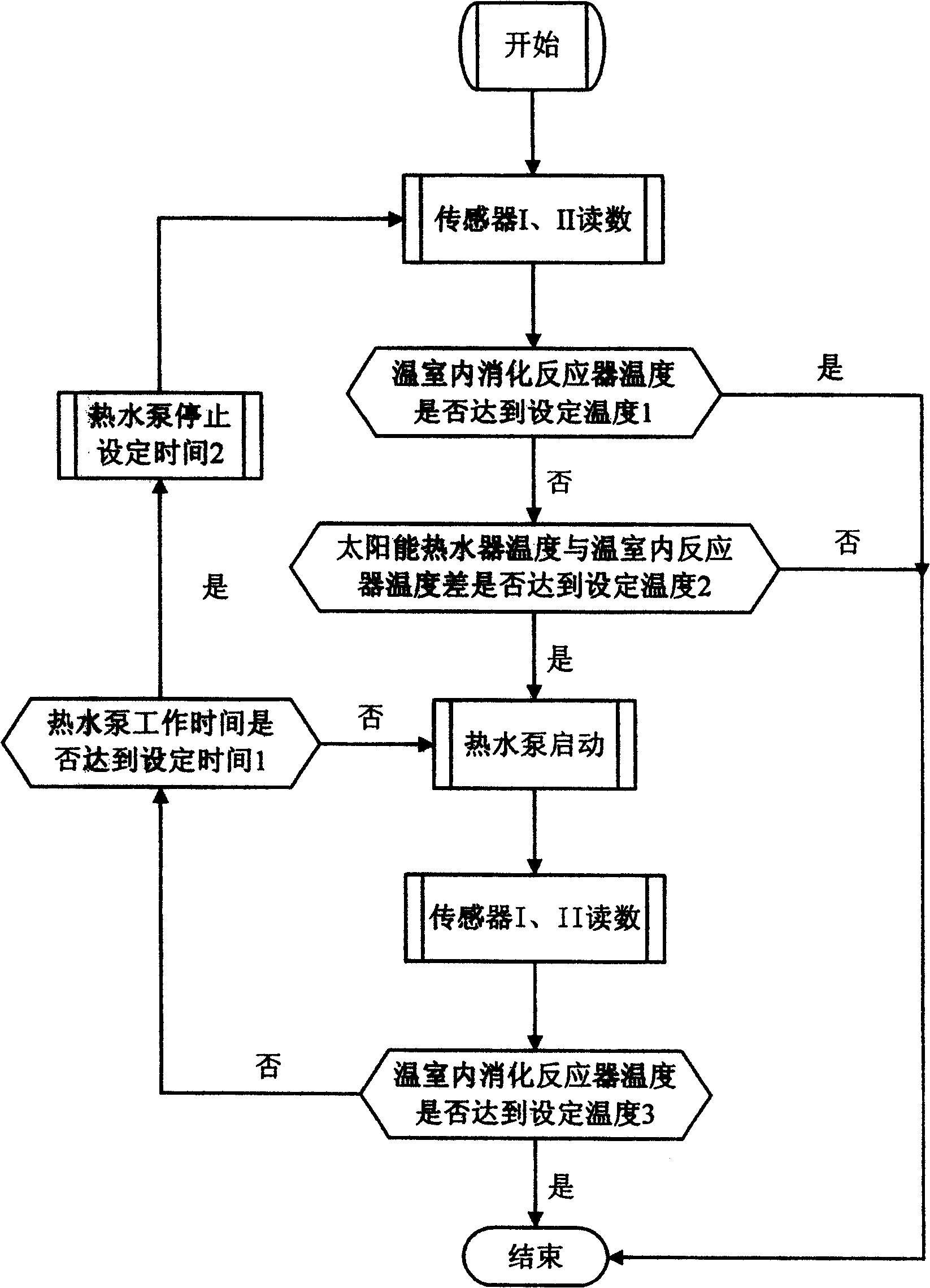 Combined temperature increasing device and method by anaerobic degesting greenhouse