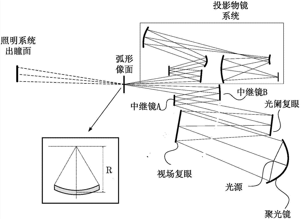 Adjustment and design method for lighting system matching multiple objective lens in extreme ultraviolet lithography machine