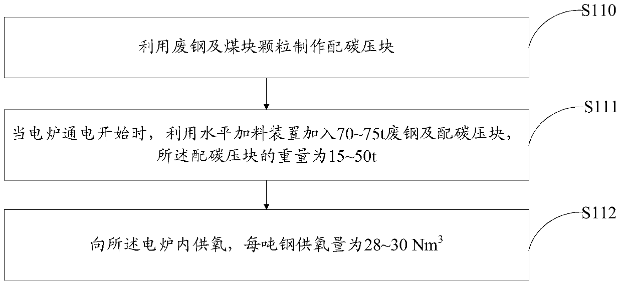 Electric furnace steelmaking method and system