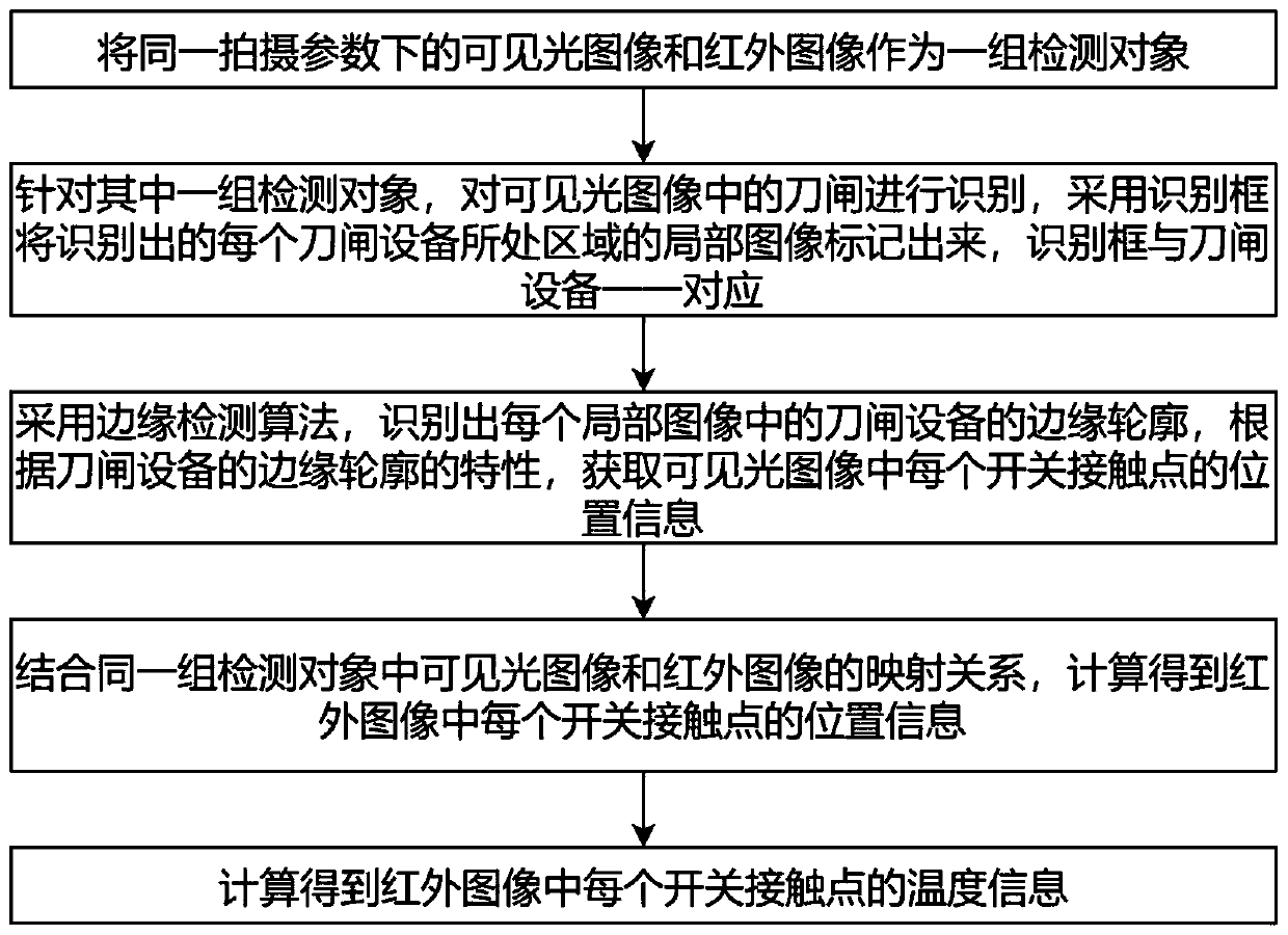 Substation knife switch temperature detection method based on unmanned aerial vehicle bifocal image fusion