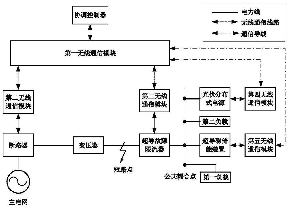 A wireless network-based micro-grid coordinated control system and method