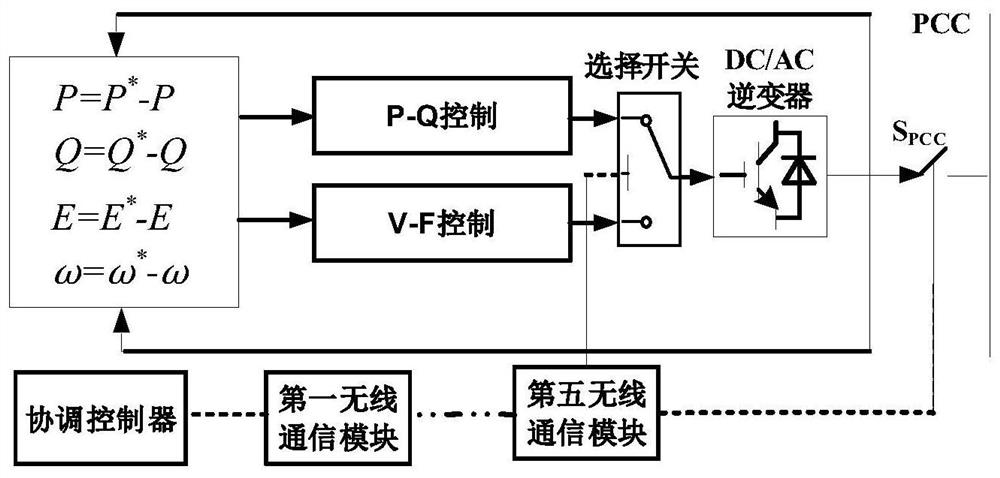 A wireless network-based micro-grid coordinated control system and method