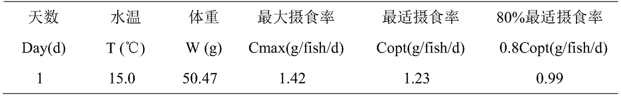 A kind of dynamic and quantitative feeding method for lentil salmon