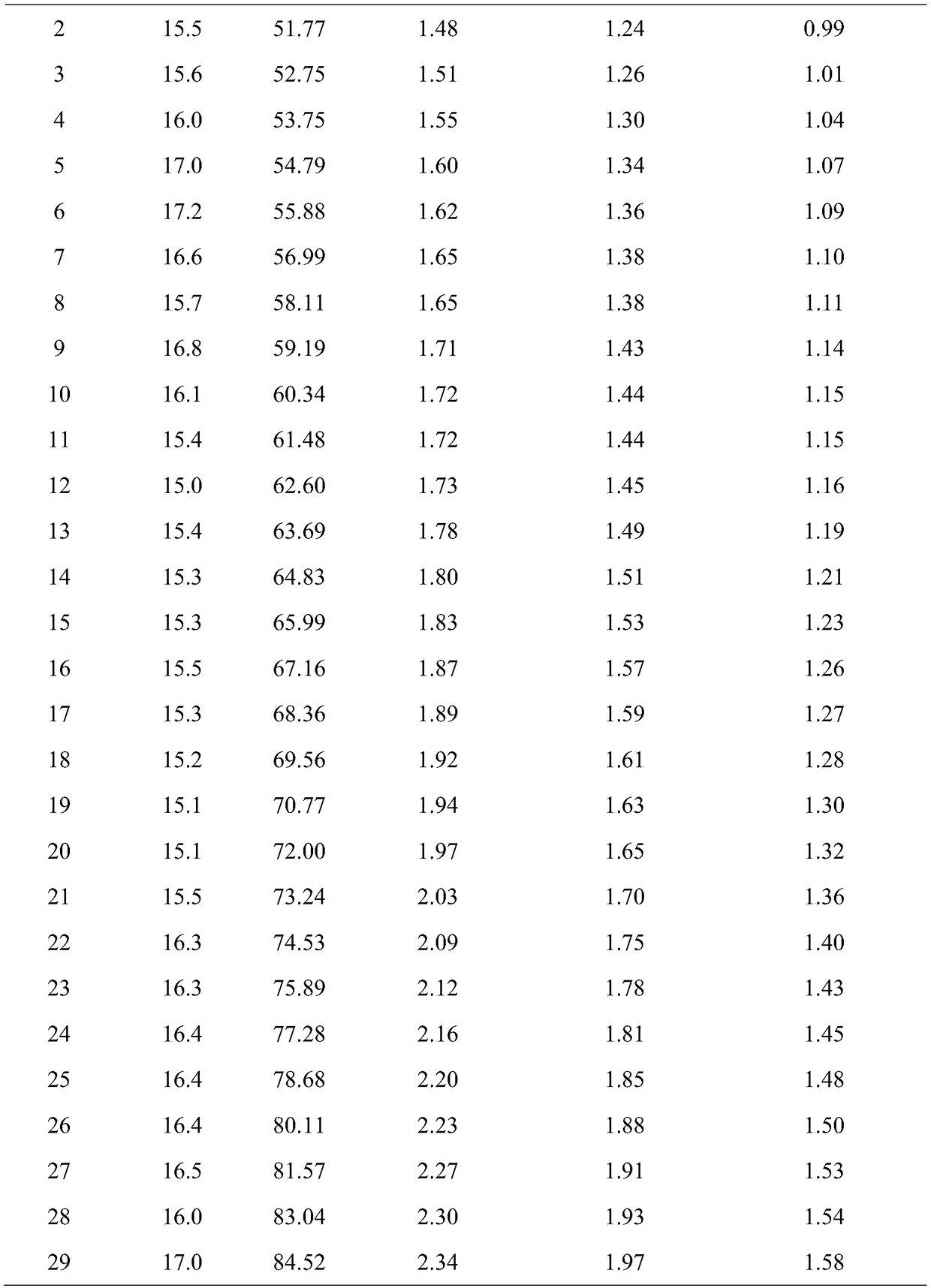 A kind of dynamic and quantitative feeding method for lentil salmon