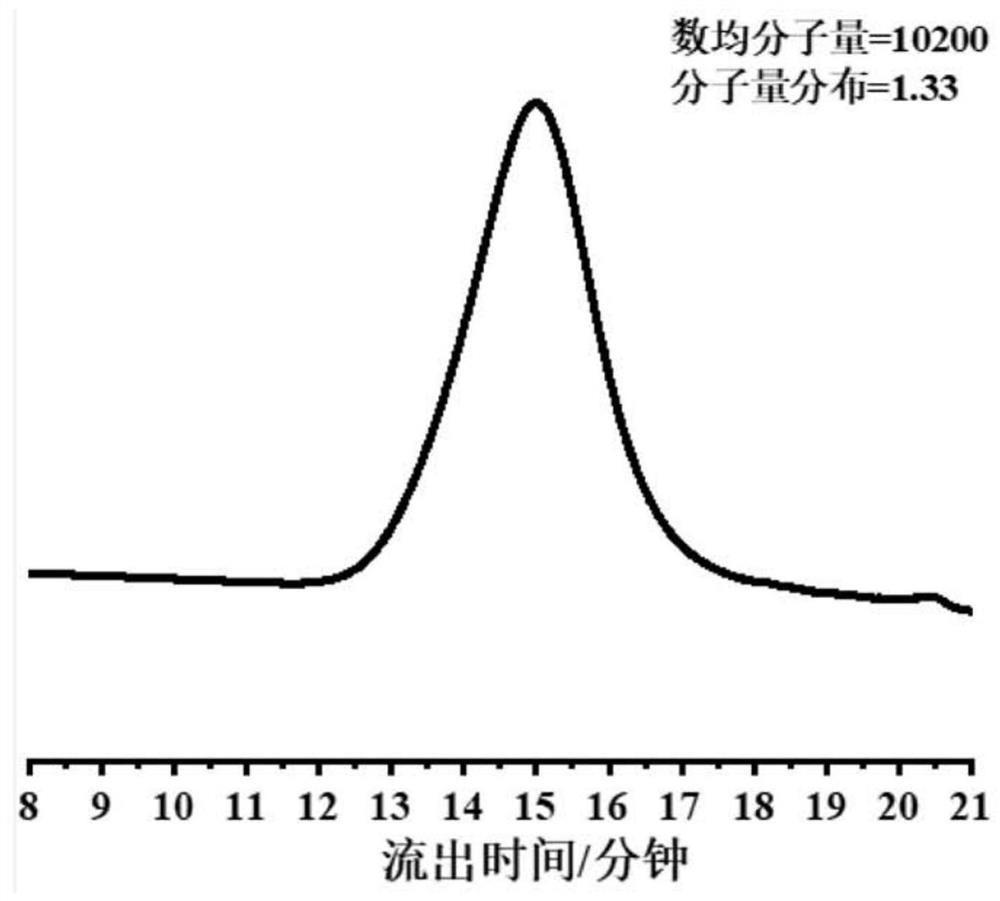 Preparation method of degradable poly-alpha-olefin material with controllable olefin insertion rate