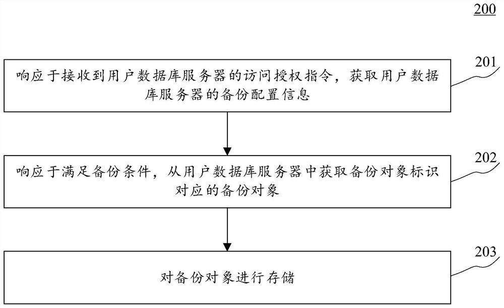 Method and device for backing up data