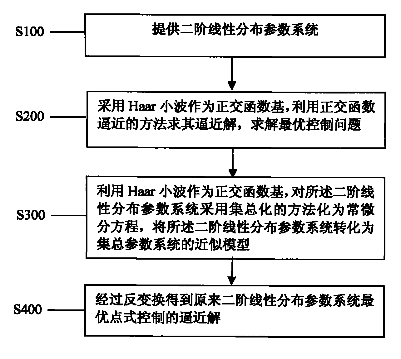 Wavelet analysis method of optimal point-wise control of distributed parameter system