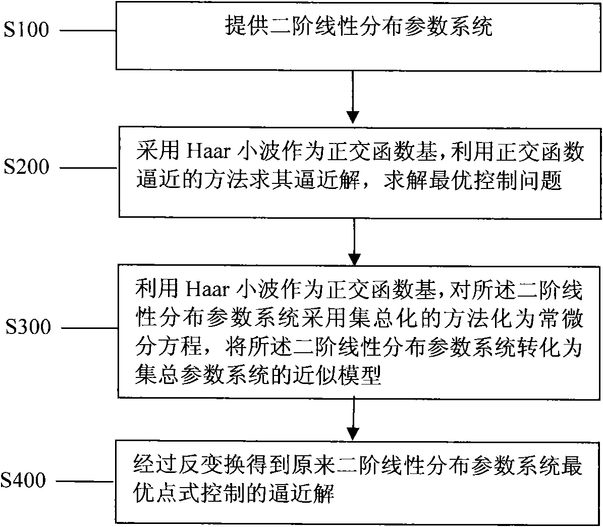 Wavelet analysis method of optimal point-wise control of distributed parameter system