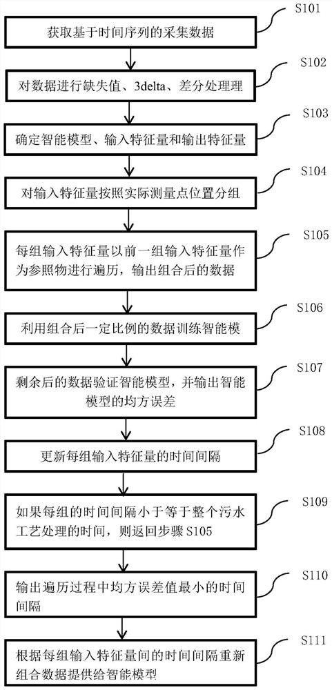 Intelligent Preprocessing Method of Sewage Measurement Data