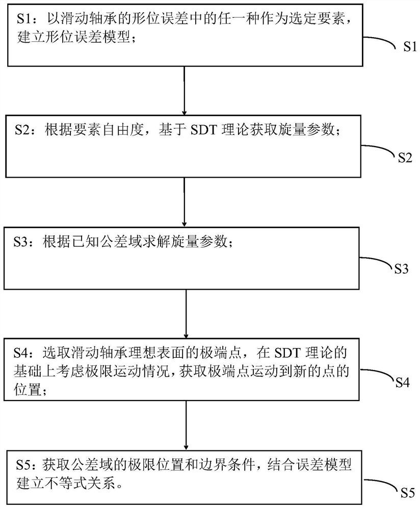 Sliding bearing form and position error modeling method based on SDT theory