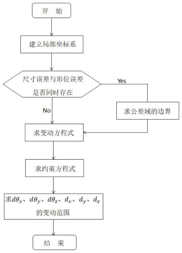 Sliding bearing form and position error modeling method based on SDT theory