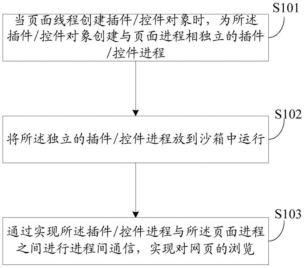 Method and device for browsing web pages