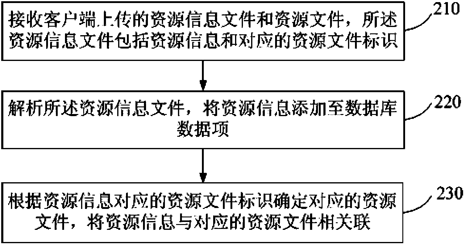 Method and system for batch uploading resource information and corresponding resource file