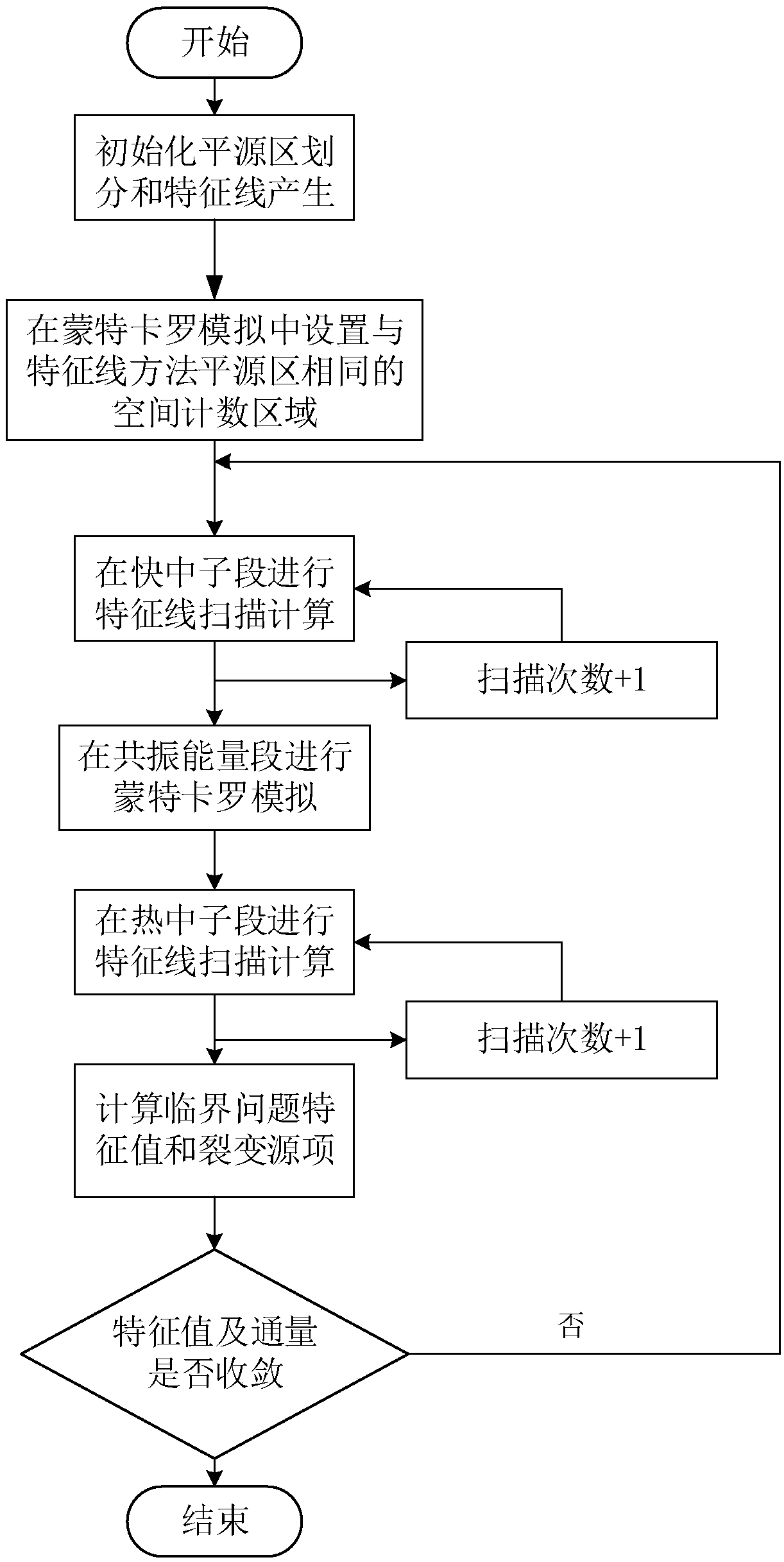 Neutron transport numerical simulation method for carrying out personalized treatment according to neutron energy