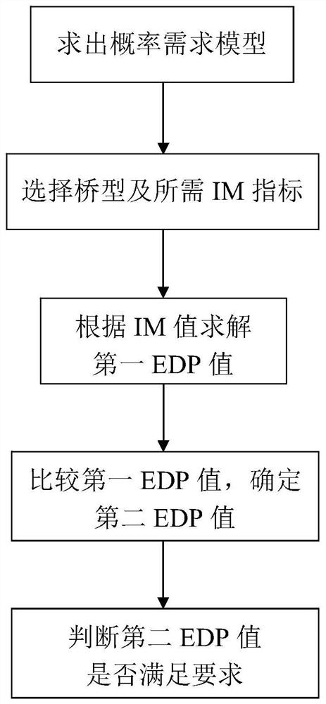 Seismic assessment method of bridges under near-fault earthquakes