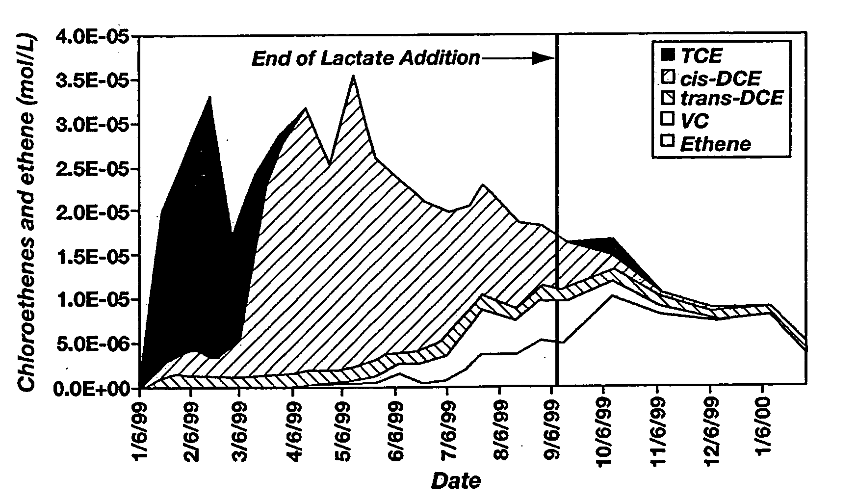 Halogenated solvent remediation