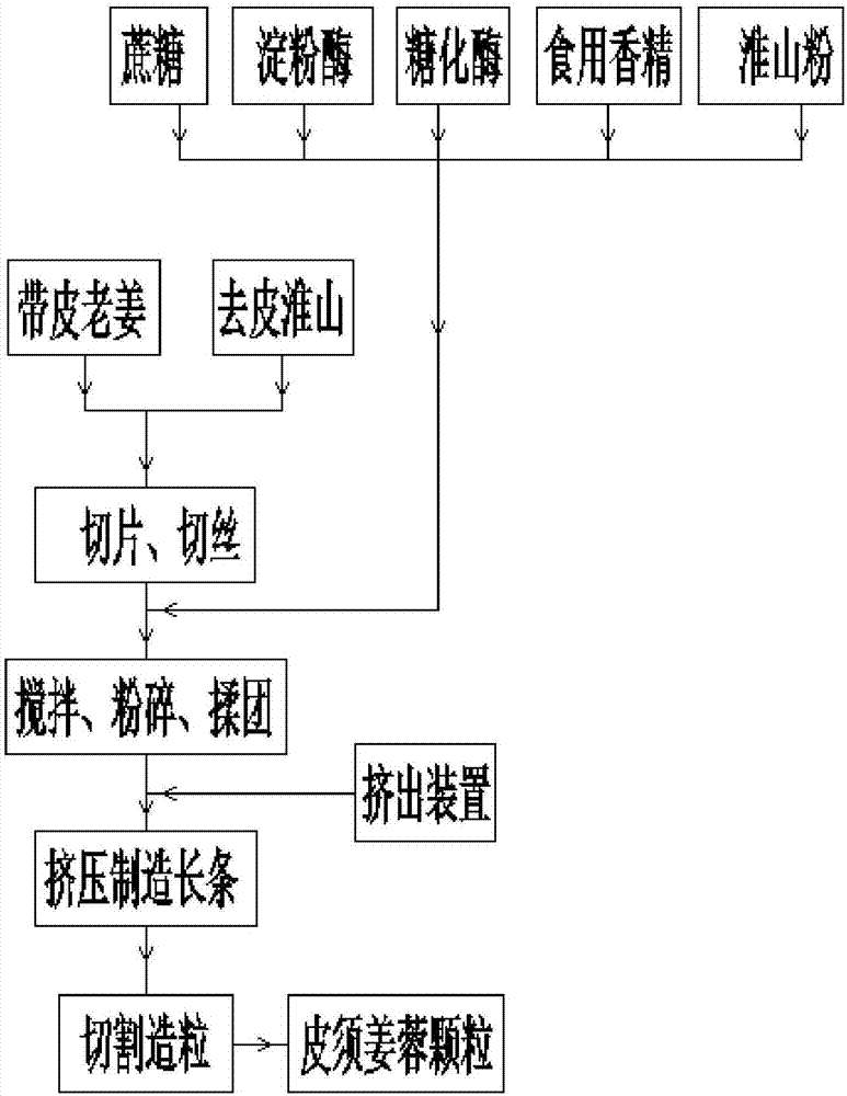 Chinese yam skin and root and minced ginger paste brewing granules capable of nourishing stomach